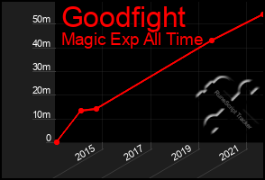 Total Graph of Goodfight