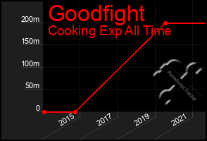 Total Graph of Goodfight