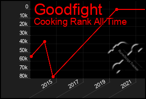 Total Graph of Goodfight