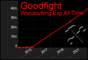 Total Graph of Goodfight