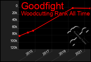 Total Graph of Goodfight