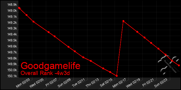 Last 31 Days Graph of Goodgamelife