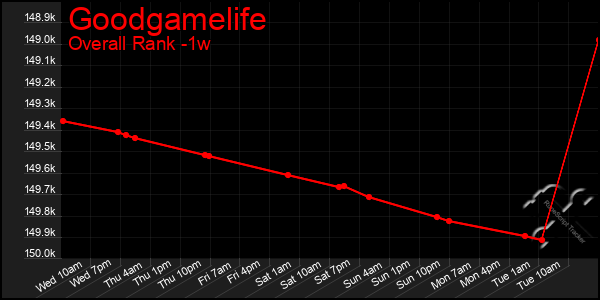 1 Week Graph of Goodgamelife