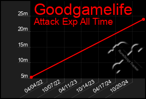 Total Graph of Goodgamelife