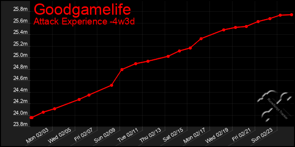 Last 31 Days Graph of Goodgamelife