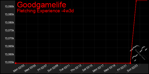 Last 31 Days Graph of Goodgamelife