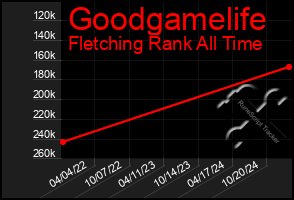 Total Graph of Goodgamelife