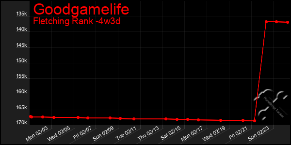 Last 31 Days Graph of Goodgamelife