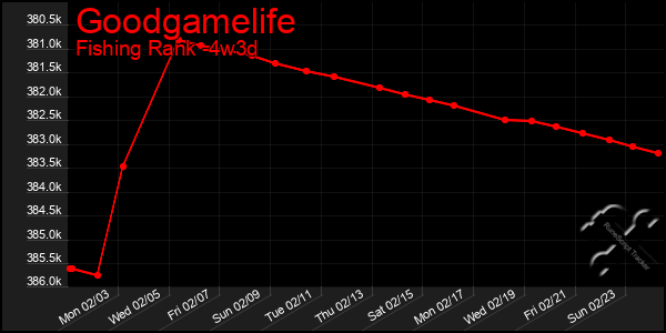 Last 31 Days Graph of Goodgamelife