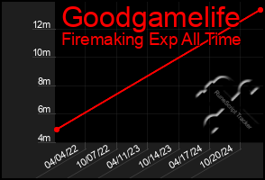 Total Graph of Goodgamelife