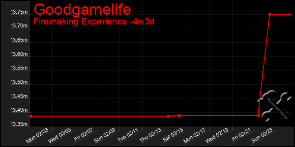 Last 31 Days Graph of Goodgamelife