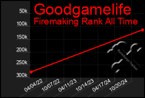 Total Graph of Goodgamelife