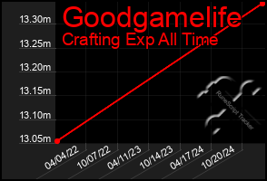 Total Graph of Goodgamelife