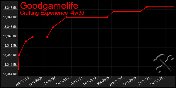 Last 31 Days Graph of Goodgamelife