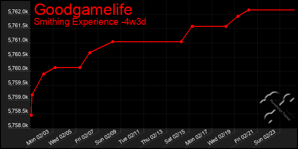 Last 31 Days Graph of Goodgamelife