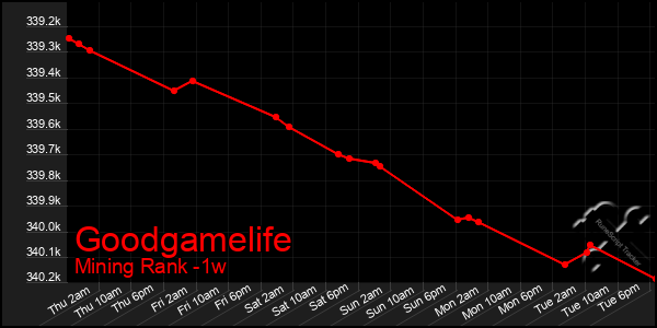 Last 7 Days Graph of Goodgamelife