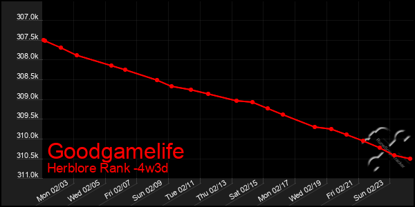 Last 31 Days Graph of Goodgamelife