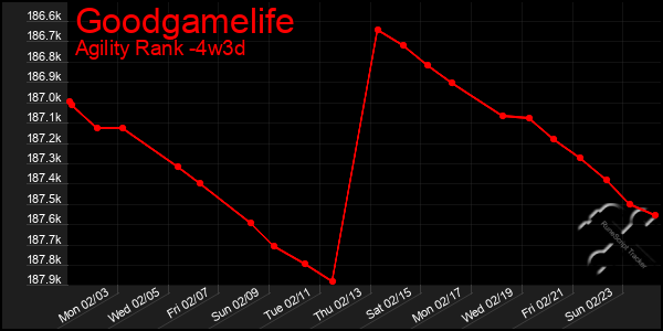 Last 31 Days Graph of Goodgamelife