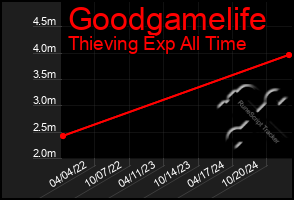 Total Graph of Goodgamelife