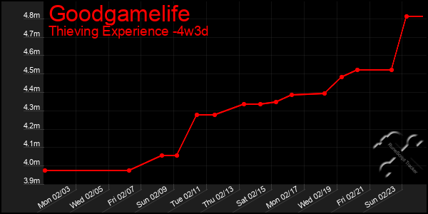 Last 31 Days Graph of Goodgamelife