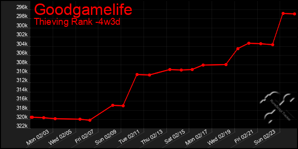 Last 31 Days Graph of Goodgamelife