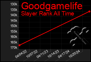 Total Graph of Goodgamelife