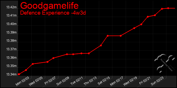 Last 31 Days Graph of Goodgamelife