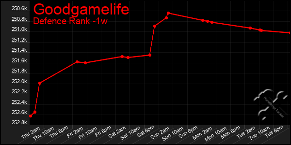 Last 7 Days Graph of Goodgamelife