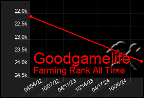 Total Graph of Goodgamelife