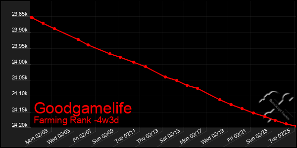 Last 31 Days Graph of Goodgamelife