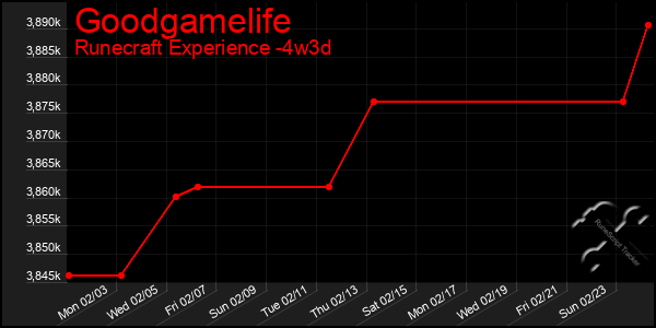 Last 31 Days Graph of Goodgamelife