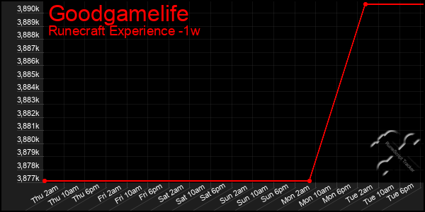 Last 7 Days Graph of Goodgamelife