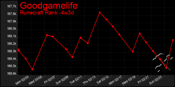 Last 31 Days Graph of Goodgamelife