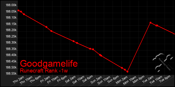 Last 7 Days Graph of Goodgamelife