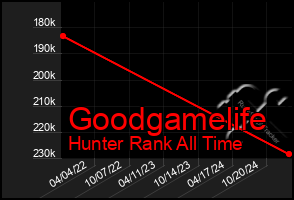 Total Graph of Goodgamelife