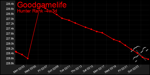 Last 31 Days Graph of Goodgamelife