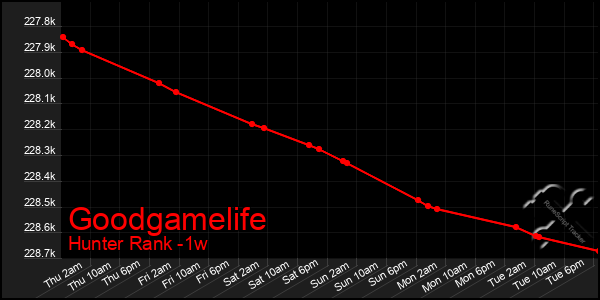 Last 7 Days Graph of Goodgamelife