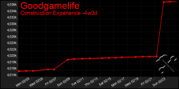 Last 31 Days Graph of Goodgamelife