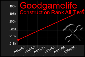 Total Graph of Goodgamelife