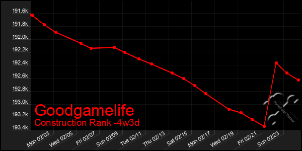 Last 31 Days Graph of Goodgamelife