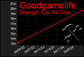 Total Graph of Goodgamelife