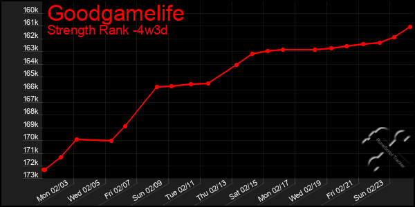 Last 31 Days Graph of Goodgamelife