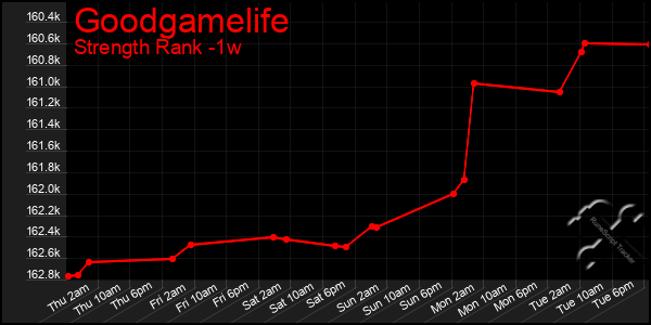 Last 7 Days Graph of Goodgamelife