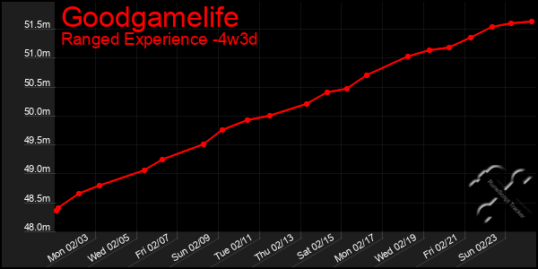 Last 31 Days Graph of Goodgamelife