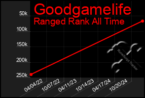 Total Graph of Goodgamelife