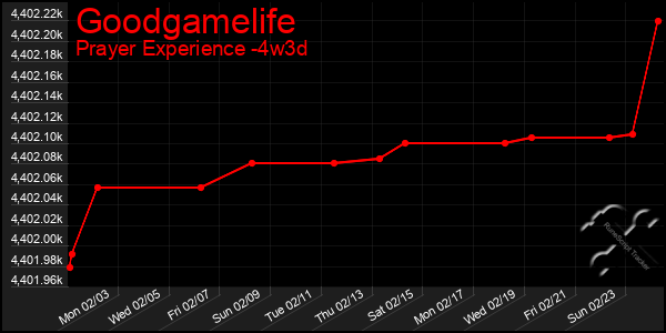 Last 31 Days Graph of Goodgamelife