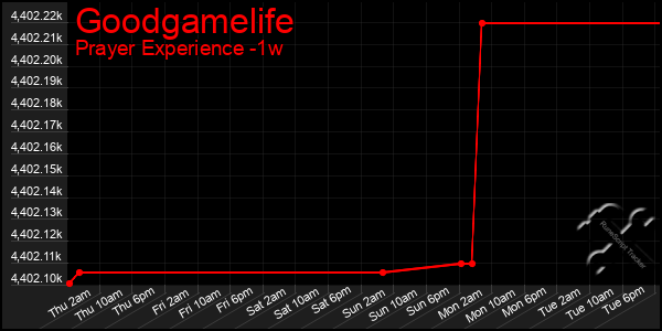 Last 7 Days Graph of Goodgamelife