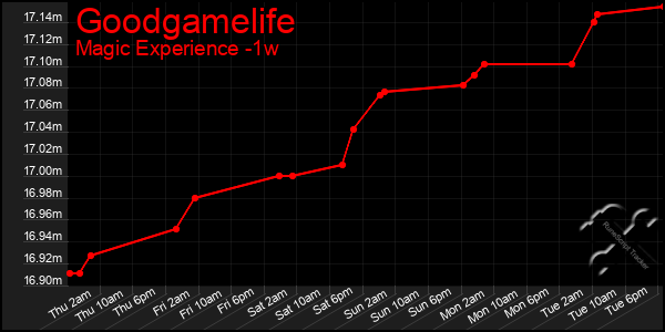 Last 7 Days Graph of Goodgamelife