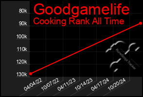 Total Graph of Goodgamelife