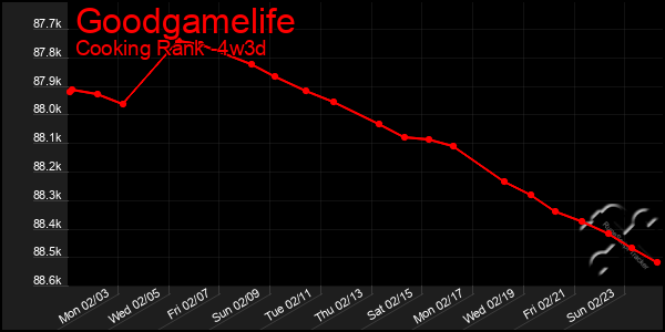 Last 31 Days Graph of Goodgamelife